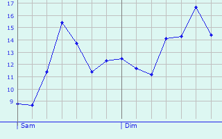 Graphique des tempratures prvues pour Saint-Brieuc