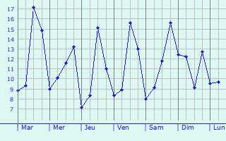 Graphique des tempratures prvues pour Courceboeufs