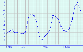 Graphique des tempratures prvues pour Jonzac
