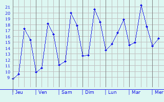 Graphique des tempratures prvues pour Gron