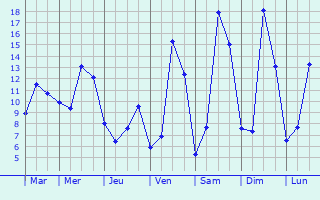 Graphique des tempratures prvues pour Saint-Martin-de-la-Mer