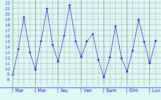 Graphique des tempratures prvues pour Ozerne