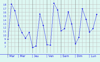 Graphique des tempratures prvues pour Flac-sur-Seugne