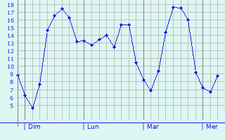 Graphique des tempratures prvues pour coust-Saint-Mein