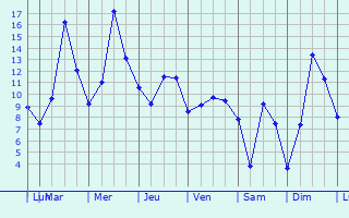 Graphique des tempratures prvues pour La Chaux-du-Dombief