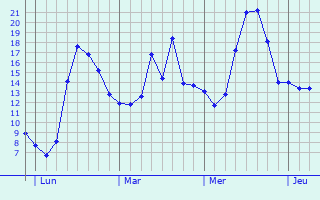 Graphique des tempratures prvues pour Molenbeek-Saint-Jean