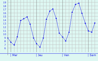 Graphique des tempratures prvues pour Orquevaux