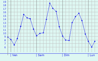 Graphique des tempratures prvues pour Le Pont-Chrtien-Chabenet
