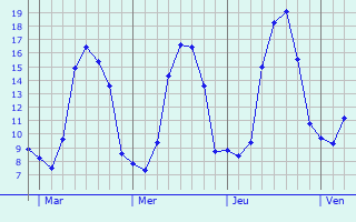 Graphique des tempratures prvues pour Conteville