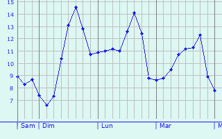 Graphique des tempratures prvues pour Wahl