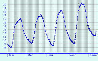 Graphique des tempratures prvues pour Mandres-en-Barrois