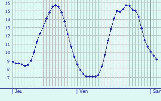 Graphique des tempratures prvues pour Seiches-sur-le-Loir