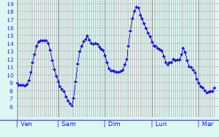 Graphique des tempratures prvues pour Pouilly-sur-Vingeanne