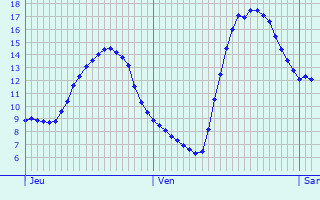 Graphique des tempratures prvues pour Canals