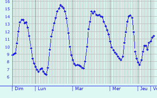 Graphique des tempratures prvues pour Fessanvilliers-Mattanvilliers