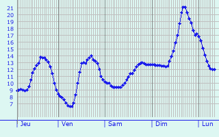 Graphique des tempratures prvues pour Saint-Lger
