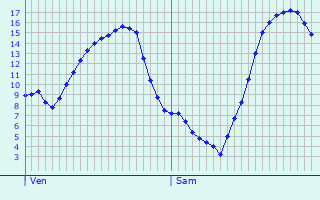 Graphique des tempratures prvues pour Allerey-sur-Sane
