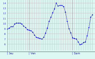 Graphique des tempratures prvues pour tang-sur-Arroux