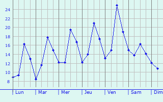 Graphique des tempratures prvues pour Raon-l