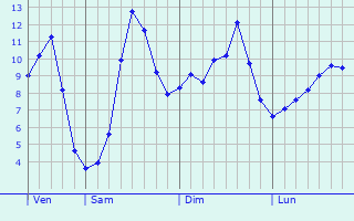 Graphique des tempratures prvues pour Weicherdange