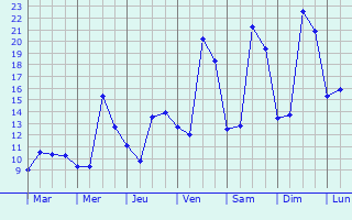 Graphique des tempratures prvues pour Lsigny