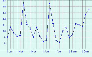 Graphique des tempratures prvues pour Vernet