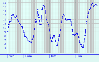 Graphique des tempratures prvues pour Beaumont-en-Auge