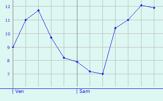 Graphique des tempratures prvues pour Saint-Georges-sur-Fontaine