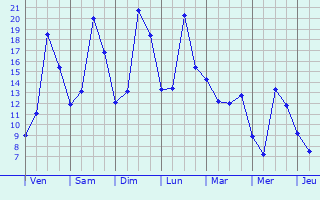 Graphique des tempratures prvues pour Merck-Saint-Livin
