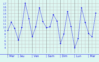 Graphique des tempratures prvues pour Langquaid