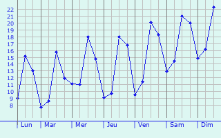 Graphique des tempratures prvues pour Morchies