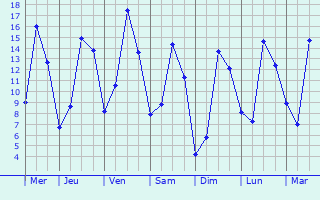 Graphique des tempratures prvues pour La Comt