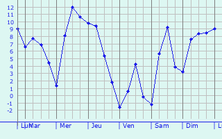 Graphique des tempratures prvues pour Sigayevo