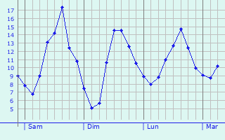 Graphique des tempratures prvues pour Saint-Pierre-le-Bost
