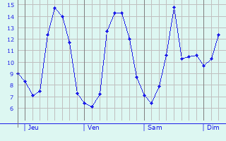 Graphique des tempratures prvues pour Vallet