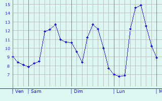 Graphique des tempratures prvues pour Airon-Saint-Vaast