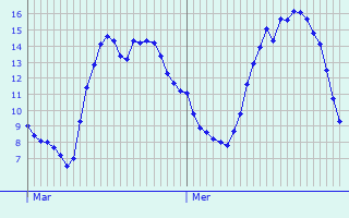 Graphique des tempratures prvues pour Weimerskirch