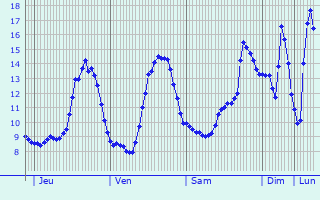 Graphique des tempratures prvues pour Valdivienne