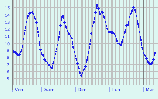 Graphique des tempratures prvues pour Sainte-Marie-des-Champs
