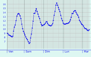 Graphique des tempratures prvues pour Elvange-ls-Beckerich
