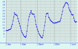 Graphique des tempratures prvues pour Saint-Germain-sur-Vienne