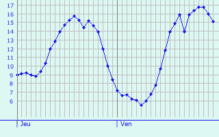 Graphique des tempratures prvues pour Tonneins