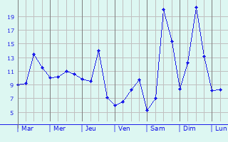 Graphique des tempratures prvues pour Panissires