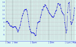 Graphique des tempratures prvues pour Veuvey-sur-Ouche