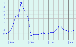 Graphique des tempratures prvues pour Volesvres