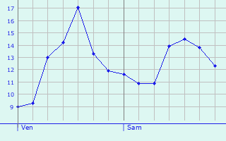 Graphique des tempratures prvues pour Saint-Lger-de-Balson
