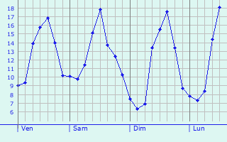 Graphique des tempratures prvues pour Aubie-et-Espessas