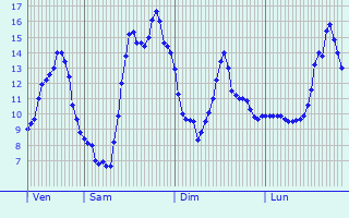 Graphique des tempratures prvues pour Velars-sur-Ouche
