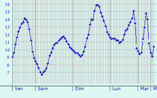 Graphique des tempratures prvues pour Morancourt