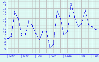 Graphique des tempratures prvues pour Juzes